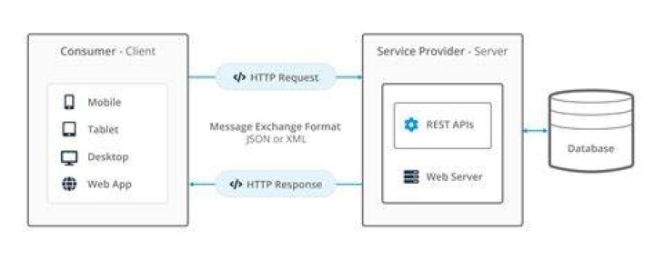 1.1 What is a REST API? · GitBook