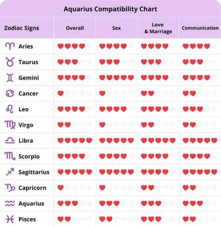 A Guide to Compatibility and Love