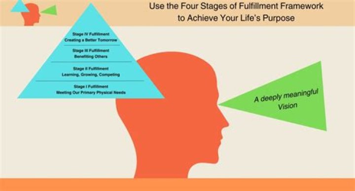 A Journey Of Purpose And Fulfillment