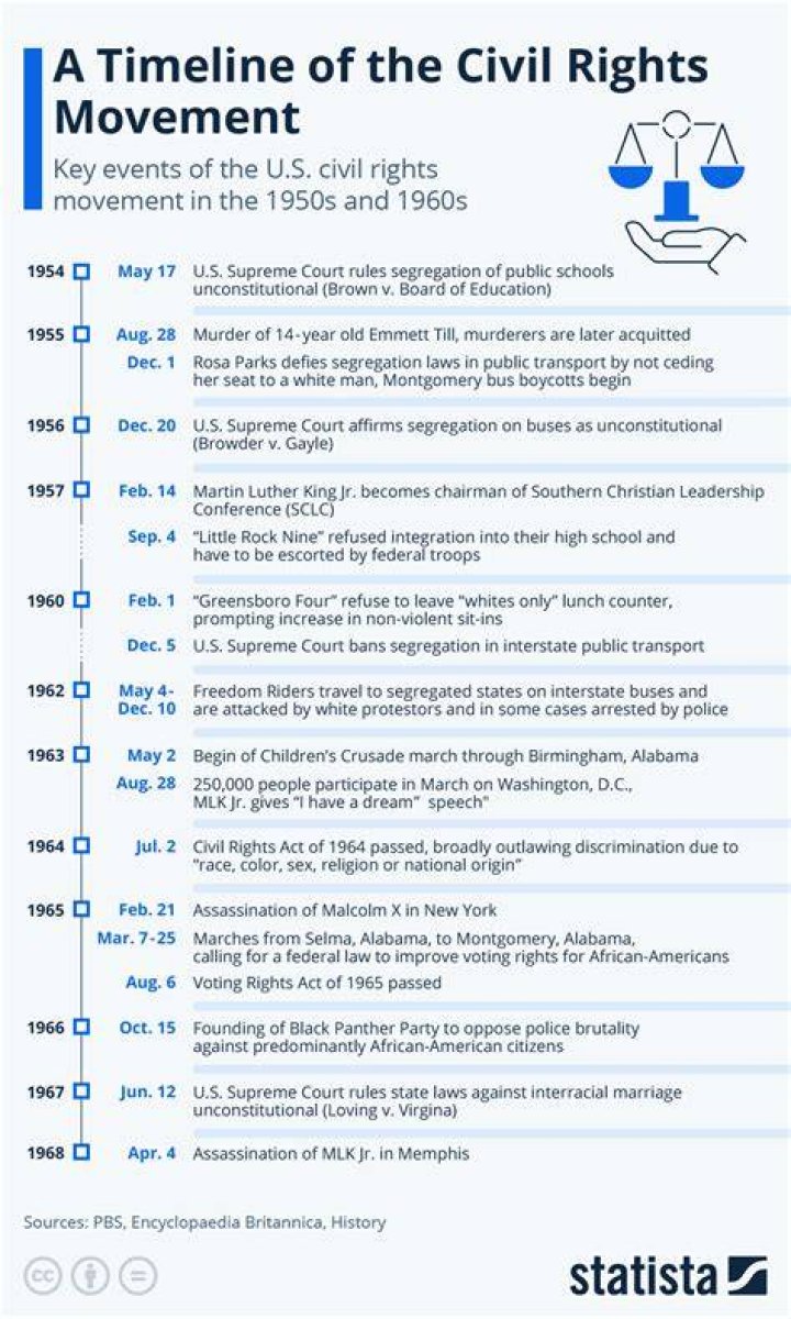 A Legacy Of Civil Rights And Education