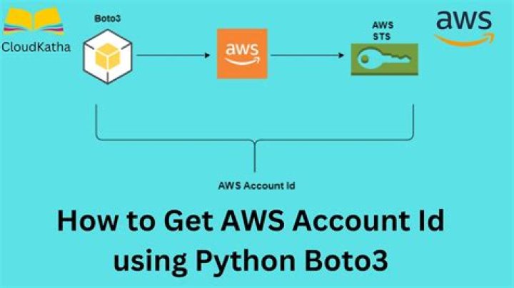 Account — Boto3 Docs 1.20.38 documentation