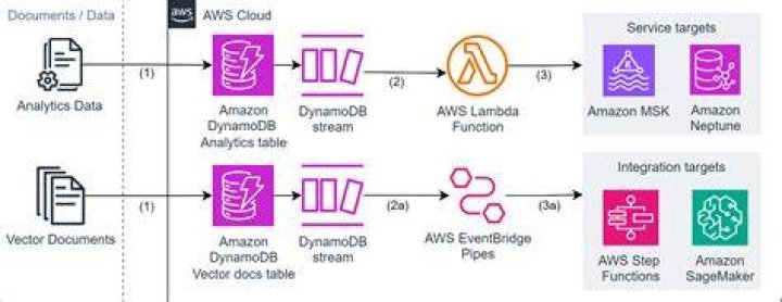Amazon DynamoDB — Boto3 Docs 1.20.20 documentation