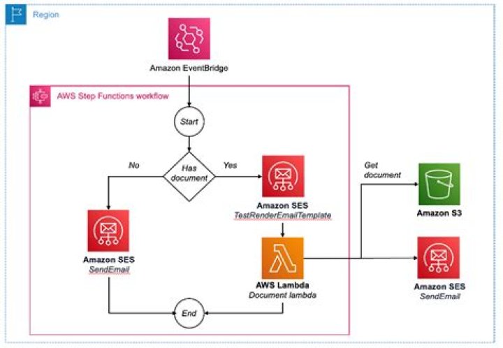 Amazon SES Examples — Boto 3 Docs 1.12.31 documentation