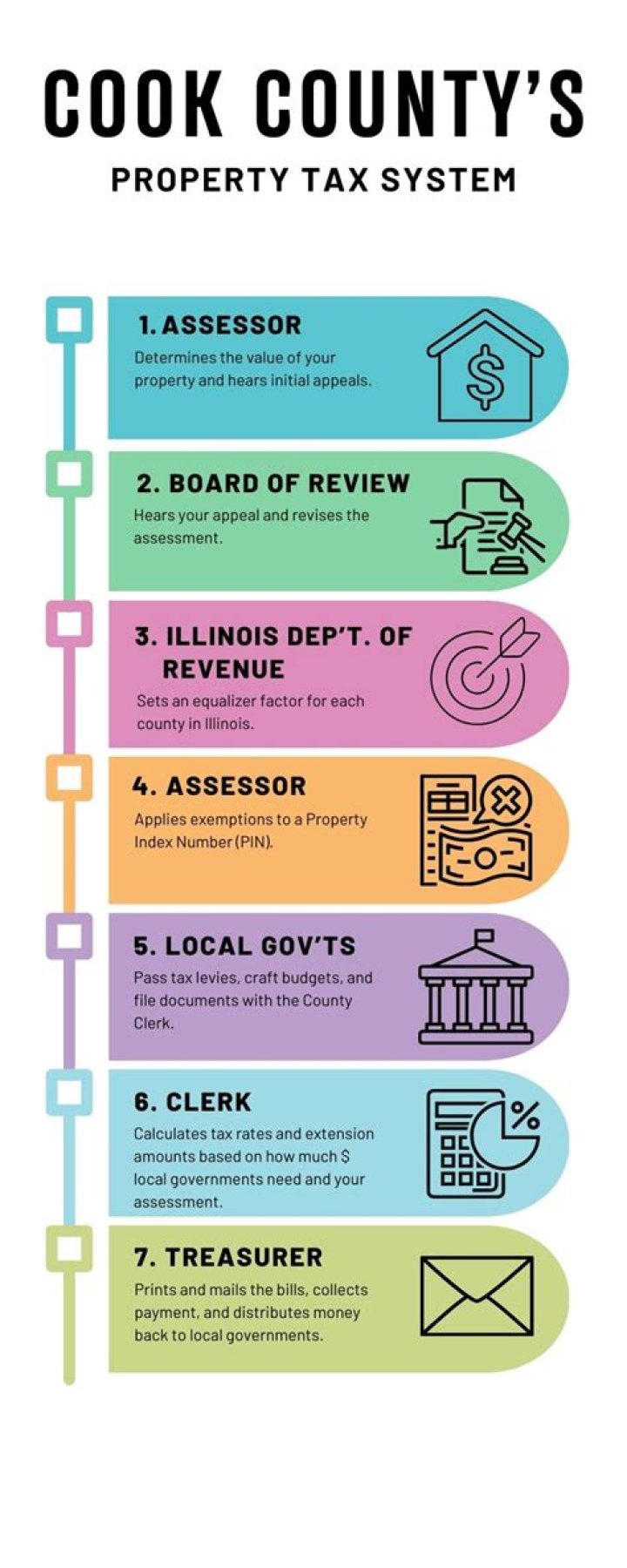 An Evaluation of Property Tax Regressivity in Cook County, Illinois