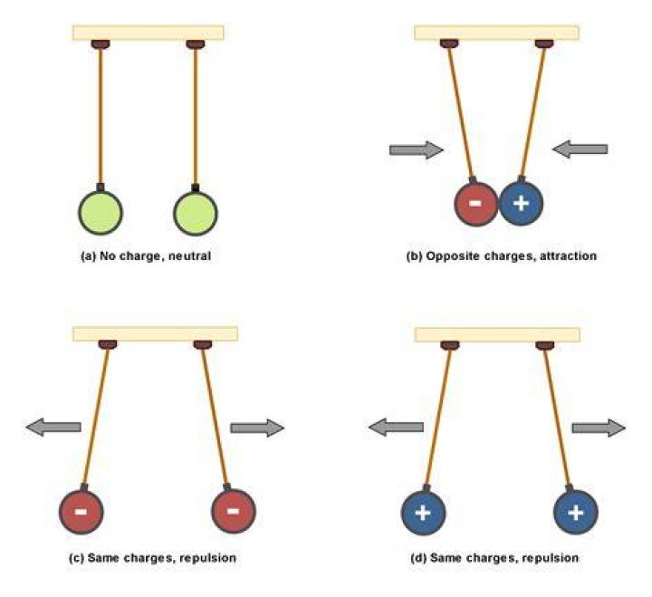 An Introduction of the Charges
