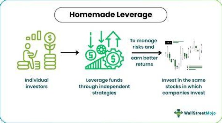 Arbitrage and Homemade Leverage