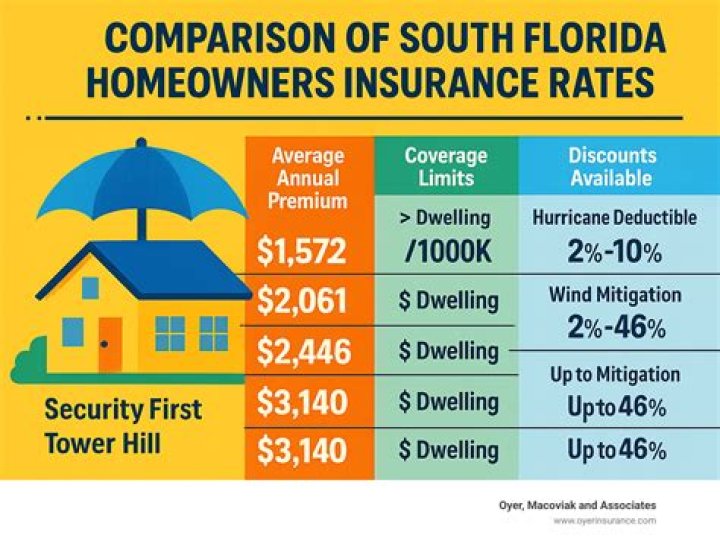 Average Homeowners Insurance Wharton