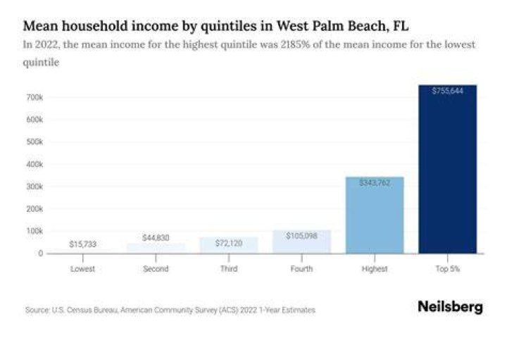 average income west palm beach