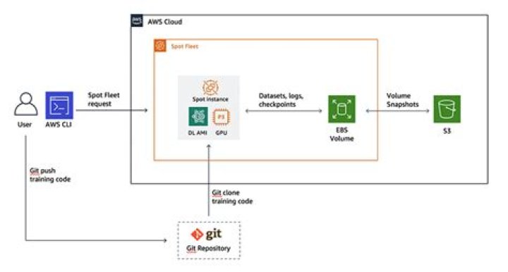 AWS GPU Instances