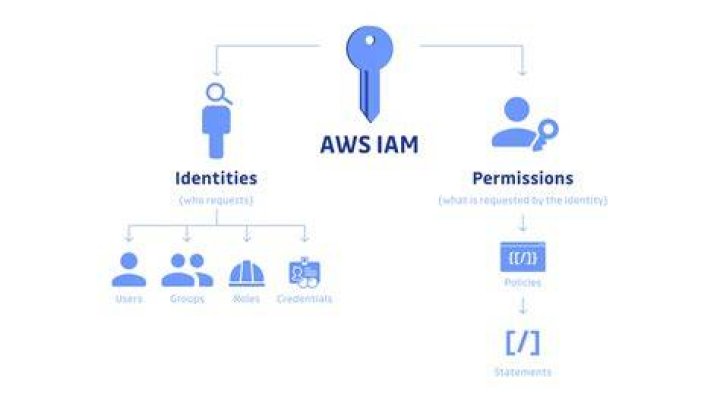 AWS Identity and Access Management examples