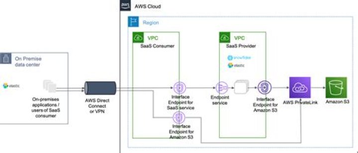 AWS PrivateLink for Amazon S3