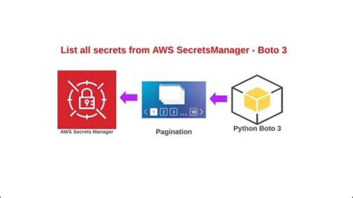 AWS Secrets Manager — Boto3 Docs 1.18.36 documentation