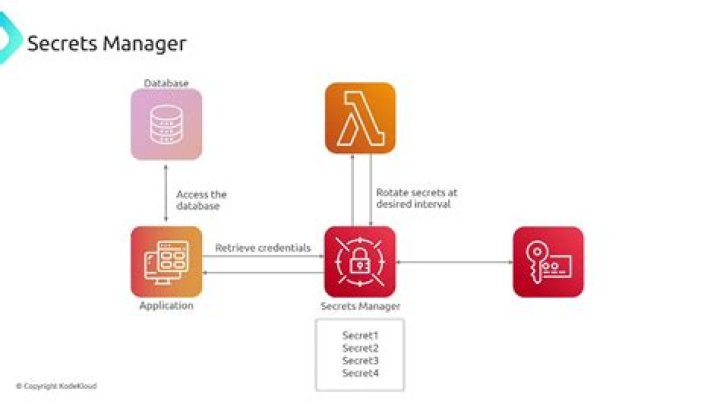 AWS Secrets Manager — Boto3 Docs 1.20.0 documentation