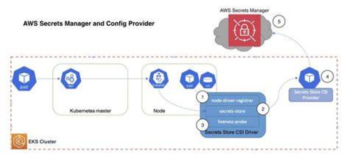 AWS Secrets Manager — Boto3 Docs 1.24.58 documentation
