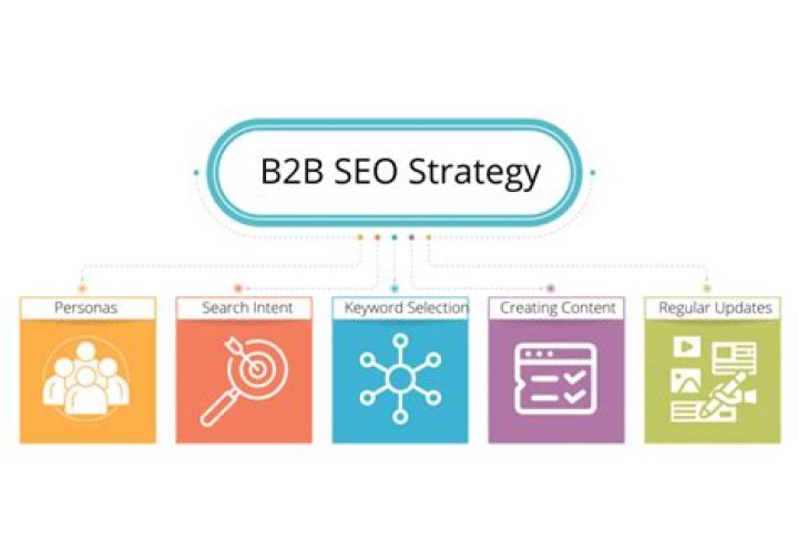 B2B SEO: Definition, Methods, Tools, Resources, Trends, and Content