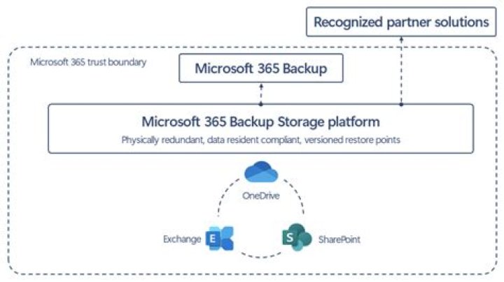 Backup / restore of Microsoft SharePoint Server farm configuration (DS-Recovery Tools)
