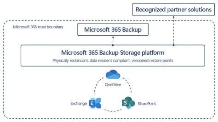 Backup / restore of Microsoft SharePoint Server (VSS-aware) backup sets