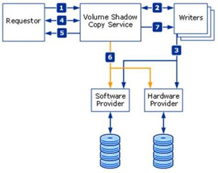 Backup using Microsoft VSS (Volume Shadow Copies)