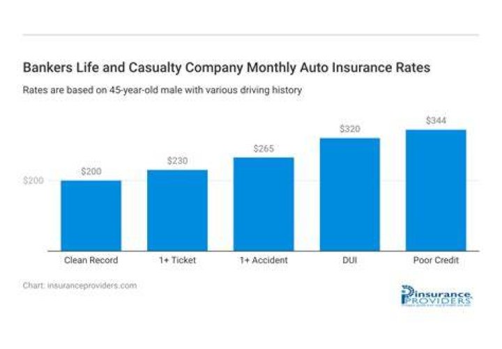 bankers life and casualty insurance ratings am best