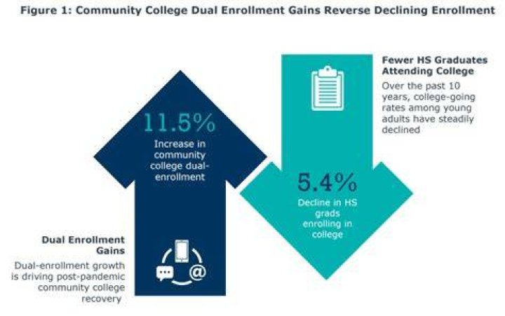 Benefits of Dual Enrollment / Overview