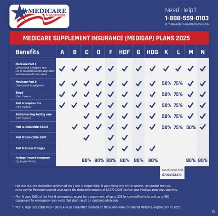 Best Medicare Supplement Plans Mccordsville IN
