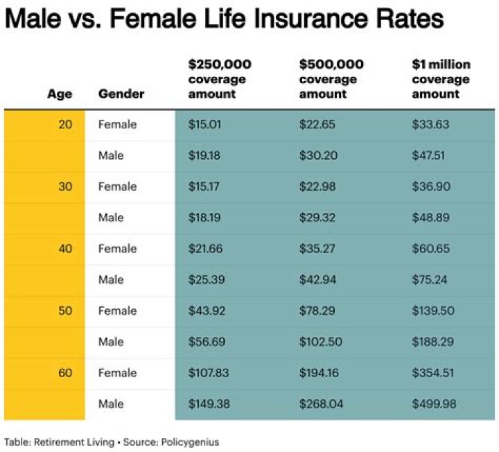 best rates for term life insurance in florida