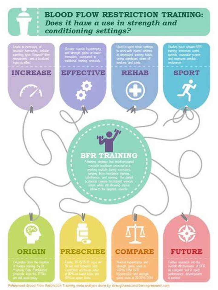 blood flow restriction training benefits