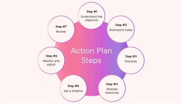 Building an Action Sequence