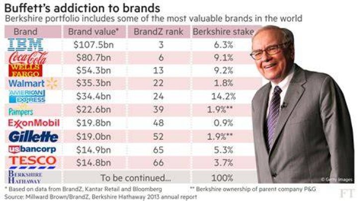 businesses warren buffett owns