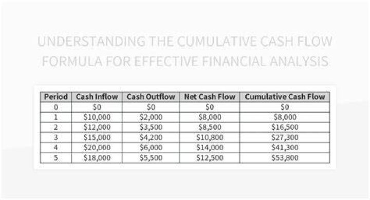 Calculating a Cumulative Cash Flow Curve