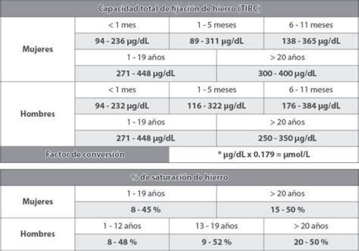 Capacidad total de fijación del hierro (TIBC)