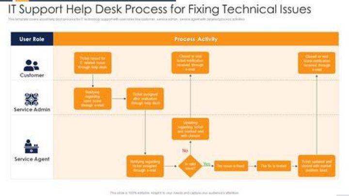 Career Map for IT Support Services/Helpdesk