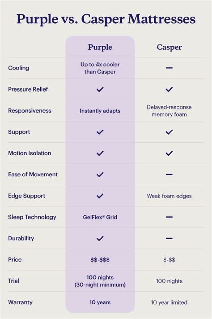 Casper Mattress Purple Platform - Purple Mattress
