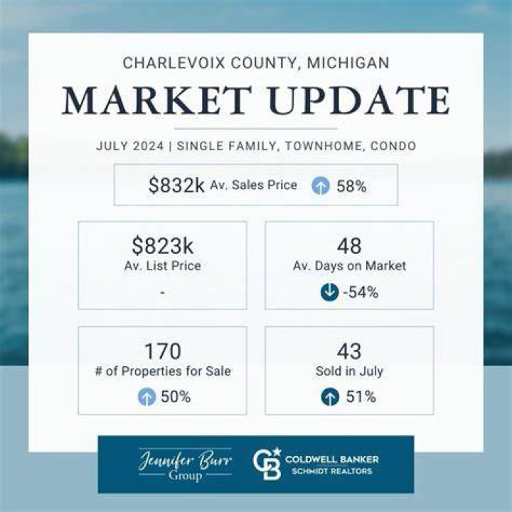 Charlevoix MI Real Estate Market 2024
