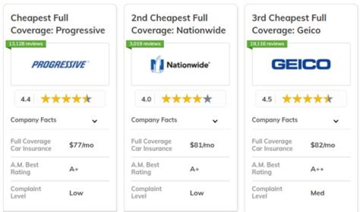 Cheap Full Coverage Insurance In 77437