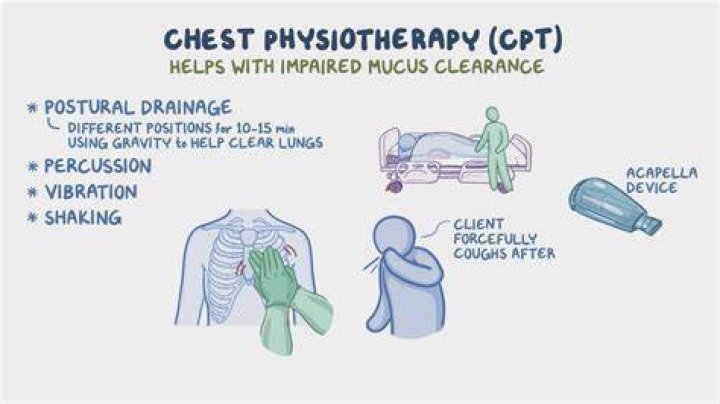 Chest Physiotherapy
