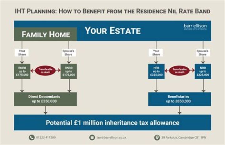 Claim the residence nil rate band (RNRB) (IHT435)