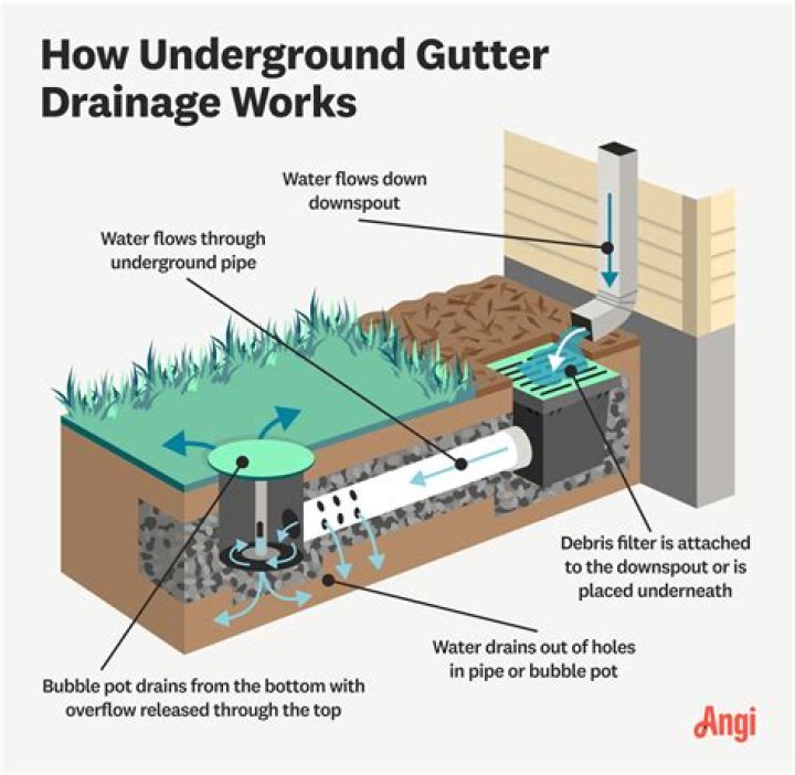 Clean Out Underground Gutter Drain Jacksonville Fl