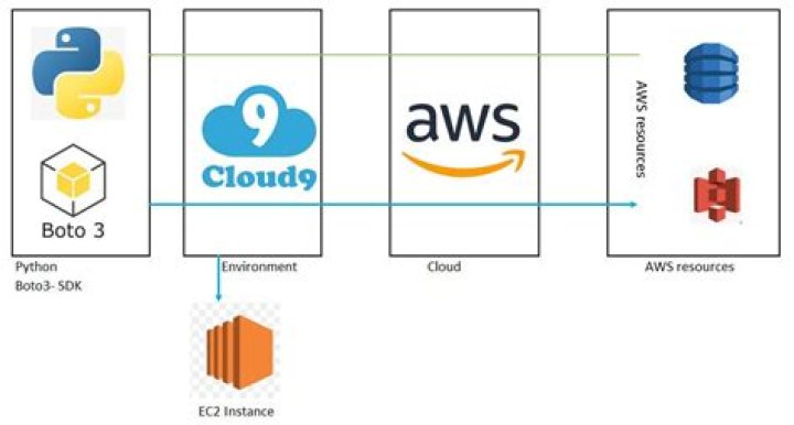 Cloud9 - Boto3 1.34.74 documentation