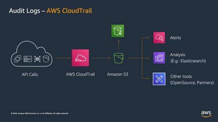 CloudTrail - Boto3 1.34.74 documentation