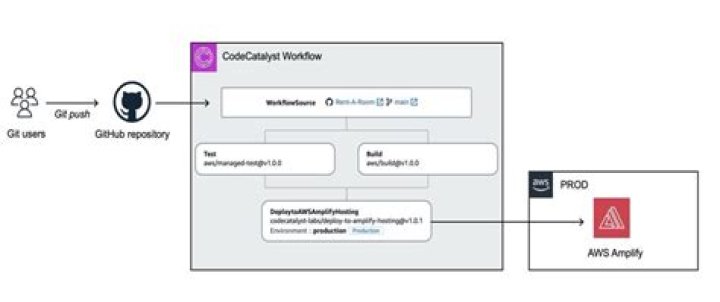 CodeCatalyst - Boto3 1.34.87 documentation