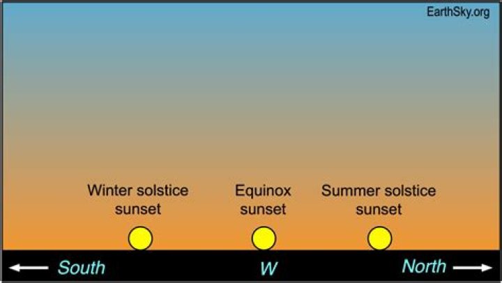 Comparing Sunrise: Equinox and Solstice
