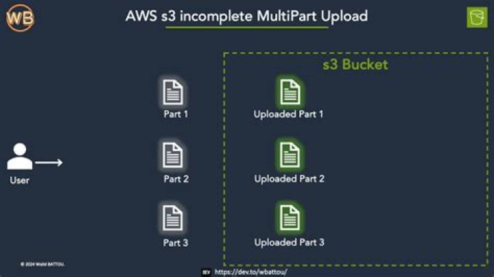 complete_multipart_upload - Boto3 1.34.87 documentation