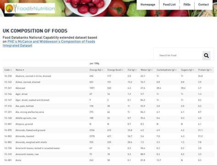 Composition of foods integrated dataset (CoFID)