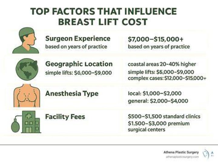 cost of breast lift and implants in houston