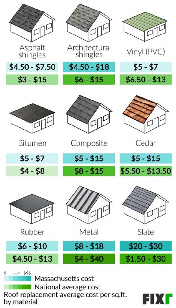 cost of new roof-Huntersville, NC