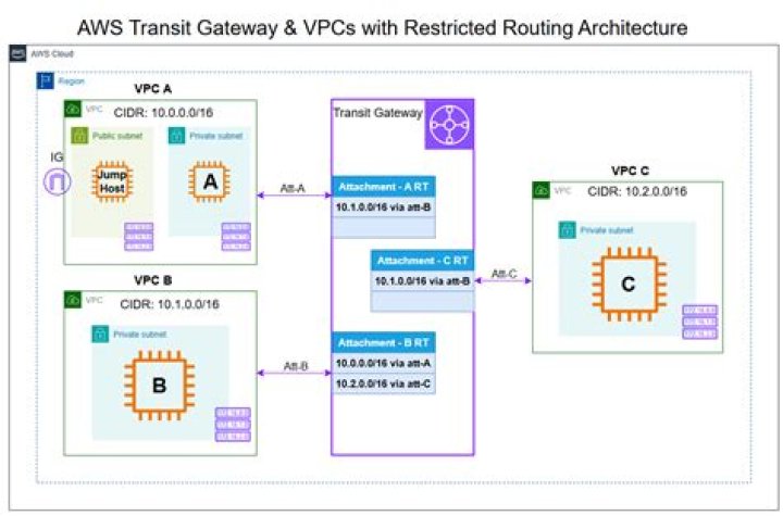 create_transit_gateway - Boto3 1.34.87 documentation