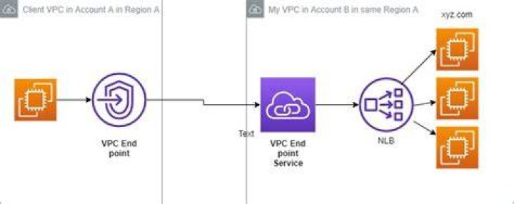 create_vpc_endpoint_service_configuration - Boto3 1.34.87 documentation