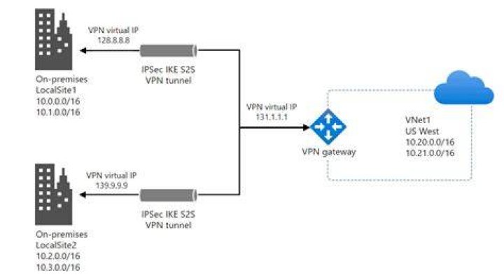 create_vpn_gateway - Boto3 1.34.87 documentation