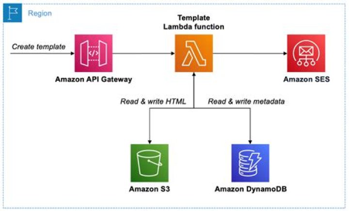 Creating custom email templates with Amazon SES